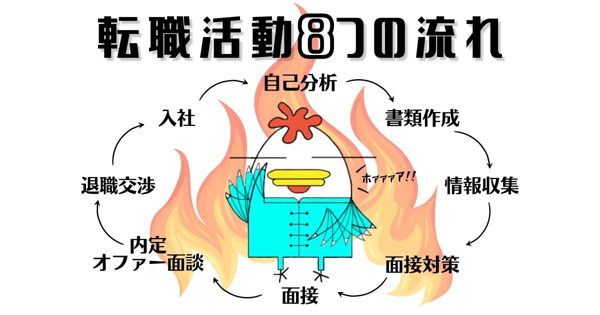 「転職活動の流れと期間が知りたいのにエージェントは求人しか送ってこん…3分で読めて驚くほど理解できる転職活動の流れ～基本の8項目～」￼